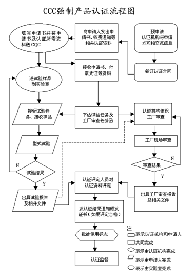 3C認證流程圖