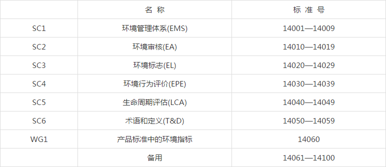 ISO14000系列標準標準號分配表