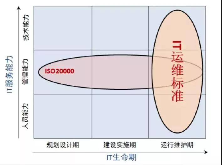 IT生命周期 IT生命周期