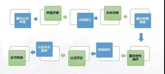 售后服務(wù)認(rèn)證流程