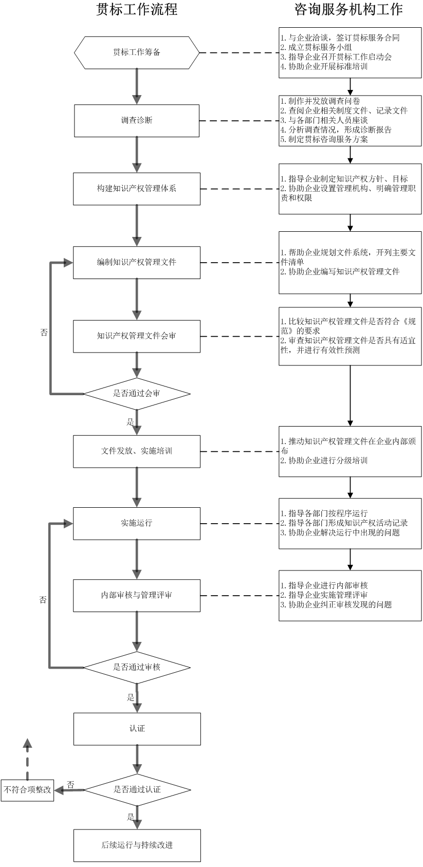 知識產(chǎn)權流程